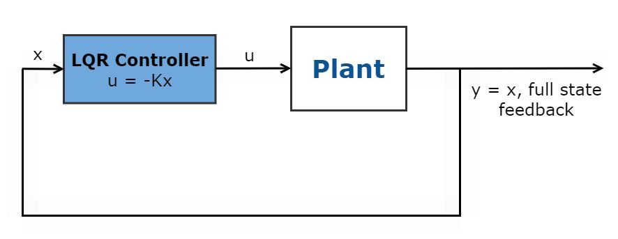 图1。线性二次调节器控制器原理图。