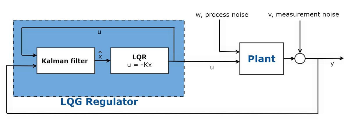图2。线性二次高斯控制器原理图。