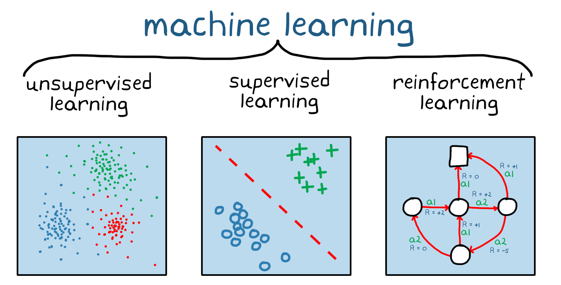 Figure 1. Three broad categories of machine learning: unsupervised learning, supervised learning and reinforcement learning
