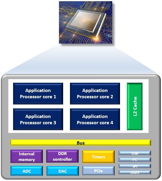 Figure 1: SoC architectures include processors, memory, peripherals and communication buses.