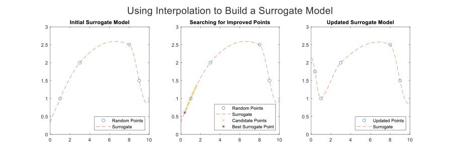 MATLAB图形说明优化过程中的代理模型构建