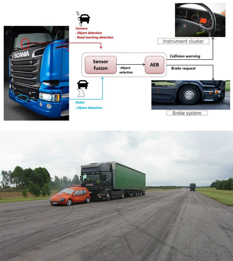 图1。上图:AEBS概述。下图:典型的AEBS场景，安装了AEBS的卡车接近一辆缓慢行驶的车辆。