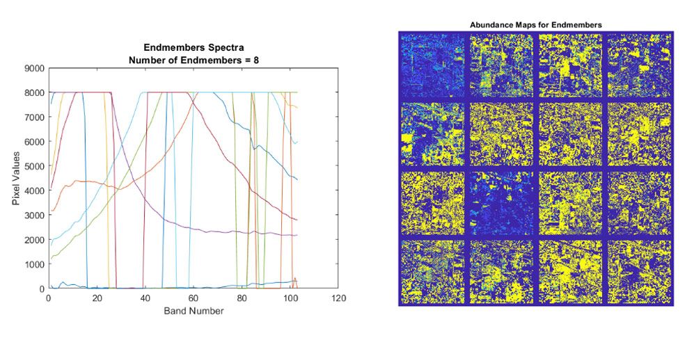 Endmember extraction and abundance map estimation for spectral unmixing.