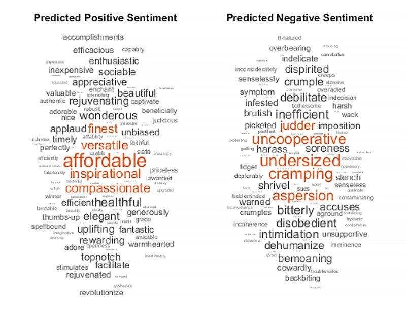 Sentiment analysis results in MATLAB. The word cloud displays the results of the training process so the classifier can determine the sentiment of new groups of text.