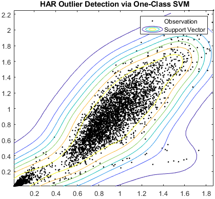 Detección de valores atípicos de HAR mediante un SVM de una类