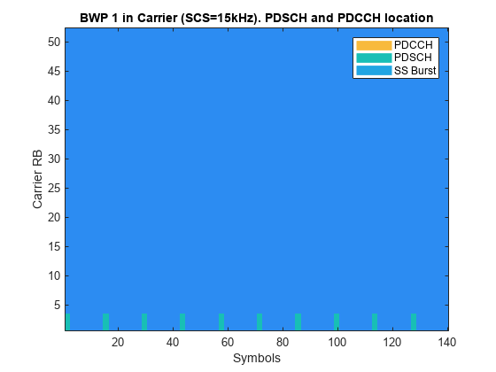 图中包含一个轴对象。轴对象在载波中标题为BWP 1 (SCS=15kHz)。PDSCH和PDCCH位置包含4个对象类型的图像、行。这些对象代表PDCCH, PDSCH, SS Burst。