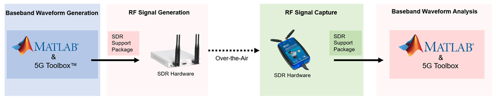使用软件定义无线电的5G NR波形捕获和分析