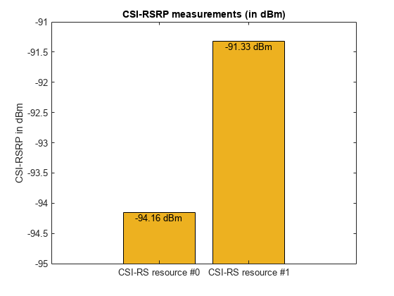 图中包含一个轴对象。标题为CSI-RSRP measurements的axis对象(单位为dBm)包含3个类型为bar、text的对象。