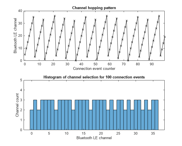 图:通道选择算法#1包含2个轴对象。带有标题的轴对象1通道跳跃模式包含一个类型为line的对象。带有100个连接事件的通道选择直方图的Axes对象2包含一个类型为直方图的对象。