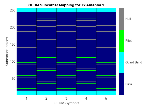 图OFDM子载波映射Tx天线1包含一个轴对象。标题为OFDM子载波映射Tx天线1的轴对象包含5个类型为image, line的对象。