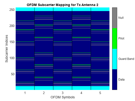 图OFDM子载波映射Tx天线2包含一个轴对象。标题为OFDM子载波映射Tx天线2的轴对象包含5个类型为image, line的对象。