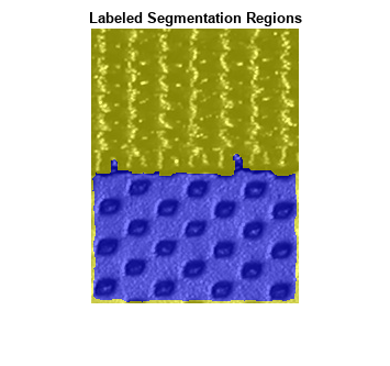 图包含一个轴对象。标题为Labeled Segmentation Regions的坐标轴对象包含一个图像类型的对象。