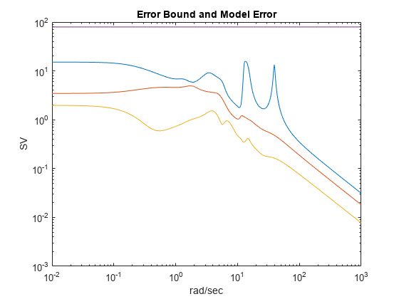 图中包含一个轴对象。标题为Error Bound和Model Error的axis对象包含4个类型为line的对象。
