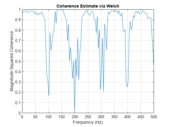图中包含一个轴对象。标题为Coherence Estimate的坐标轴对象通过Welch包含一个类型为line的对象。