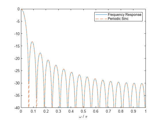 图中包含一个轴对象。axis对象包含2个line类型的对象。这些对象表示频率响应，周期Sinc。
