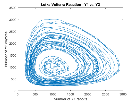 Stochastic Simulation of the Lotka-Volterra Reactions