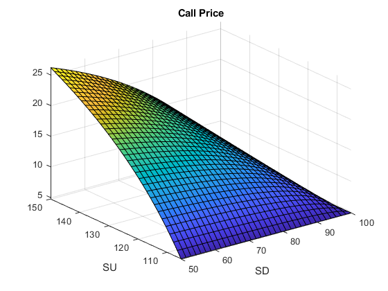图中包含一个轴对象。标题为Call Price的axes对象包含一个functionsurface类型的对象。