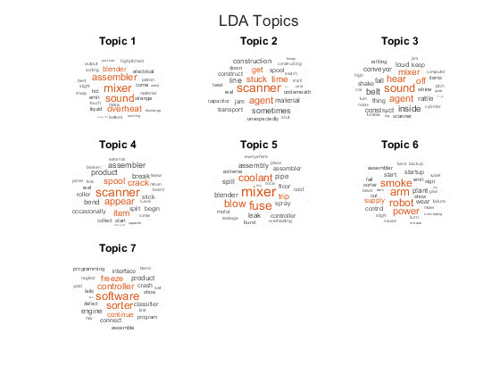 Analyze Text Data Using Topic Models