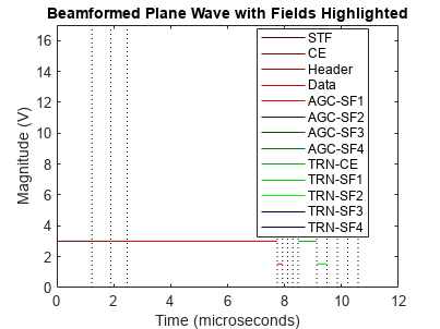 802.11AD波形产生带有光束成形
