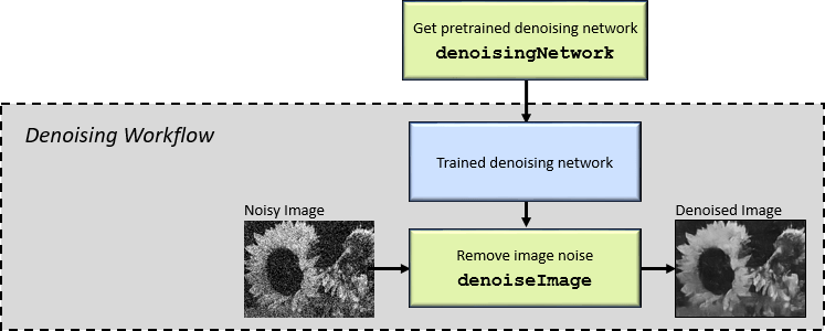 denoiseImage函数使用预先训练好的去噪网络从灰度图像中去除噪声。