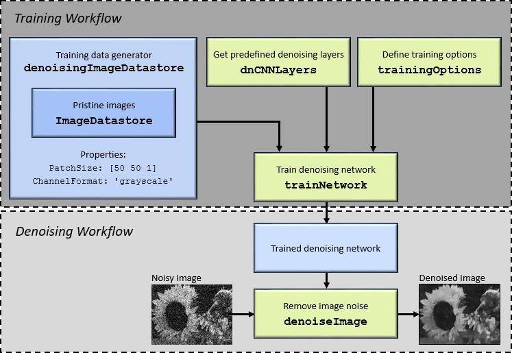 denoiseImage函数使用训练的去噪网络从灰度图像中去除噪声。