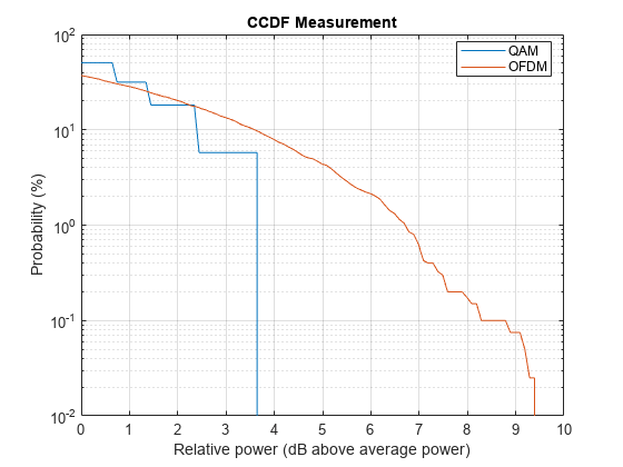 图中包含一个轴对象。标题为CCDF Measurement的轴对象包含2个类型为line的对象。这些对象代表QAM, OFDM。
