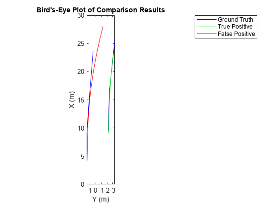 图中包含一个轴对象。标题为Bird's-Eye Plot of Comparison Results的坐标轴对象，xlabel X (m)， ylabel Y (m)包含3个类型为line的对象。这些物体代表真实，真阳性，假阳性。