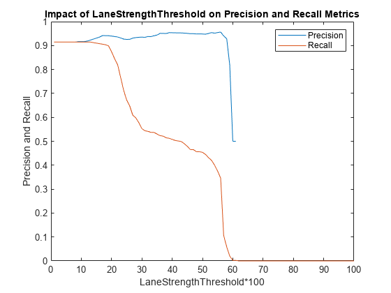 图中包含一个轴对象。标题为“Impact of LaneStrengthThreshold on Precision and Recall Metrics”的axis对象，xlabel LaneStrengthThreshold*100, ylabel Precision and Recall包含2个line类型的对象。这些对象代表精度，召回。