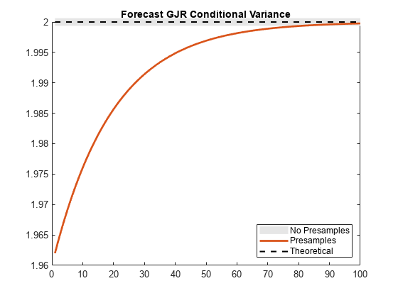 图包含一个坐标轴对象。坐标轴对象与标题预测GJR条件方差包含3线类型的对象。这些对象代表没有Presamples Presamples、理论。