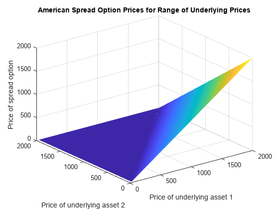 图包含一个坐标轴对象。坐标轴对象与标题美国传播选择价格范围的基础价格,包含基础资产的价格1,ylabel标的资产价格2包含一个对象类型的表面。