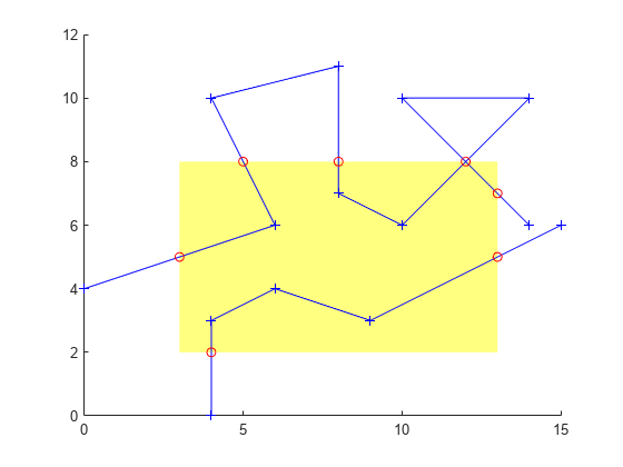 图包含一个坐标轴对象。坐标轴对象包含3补丁类型的对象。一个或多个行显示的值只使用标记