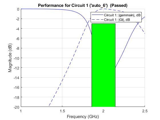 Figure Circuit 1 contains an axes object. The axes object with title Performance for Circuit 1 ('auto_6') (Passed) contains 3 objects of type line, rectangle. These objects represent Circuit 1: |gammain|, dB, Circuit 1: |Gt|, dB.