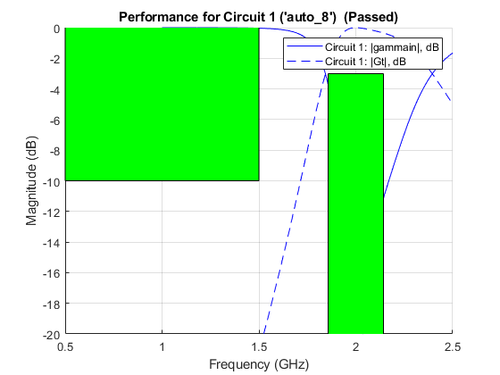 Figure Circuit 1 contains an axes object. The axes object with title Performance for Circuit 1 ('auto_8') (Passed) contains 4 objects of type line, rectangle. These objects represent Circuit 1: |gammain|, dB, Circuit 1: |Gt|, dB.