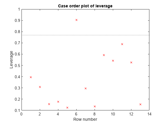 图中包含一个轴对象。具有标题的axis对象杠杆的Case order plot包含两个类型为line的对象。这些对象表示杠杆、参考线。