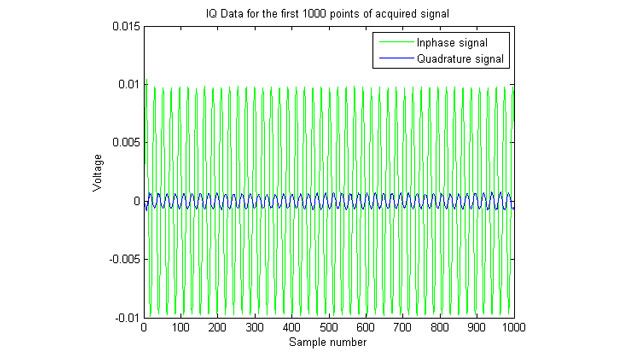 Gráfico de señales IQ (en fase/cuadratura) adquiridas。