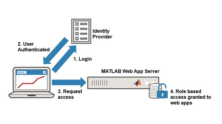 控制的accesso seguro一个las应用程序web。