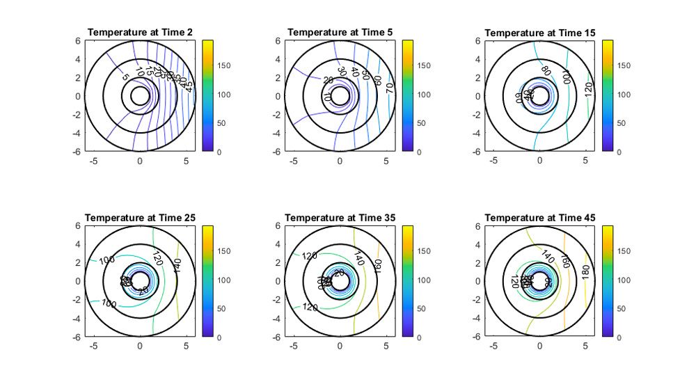 Gráficas de contorno de la distribución关于时间的温度。