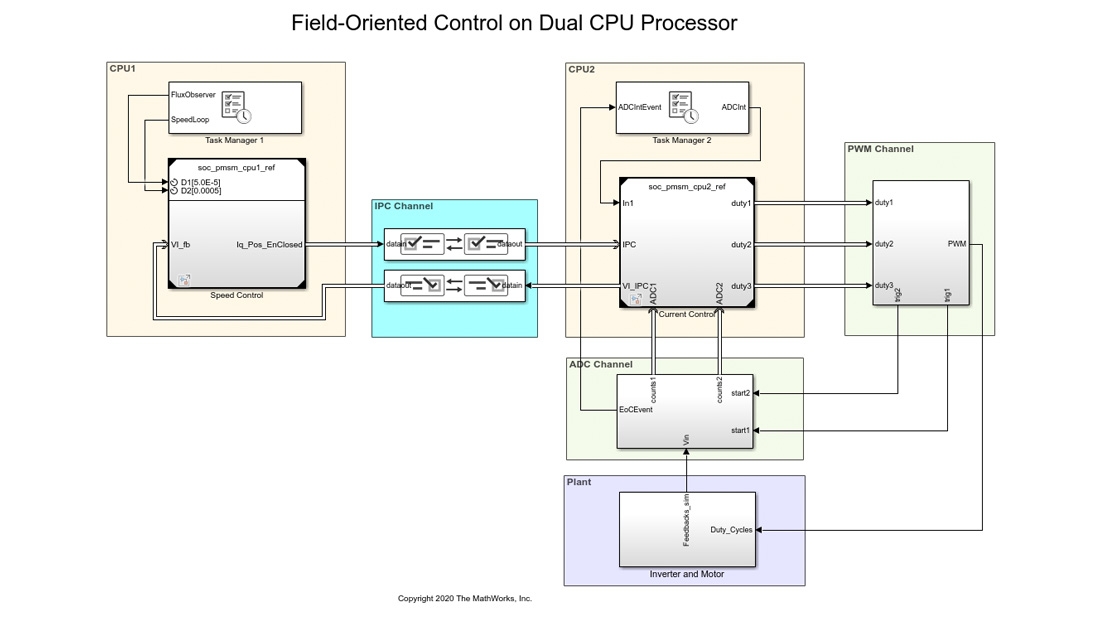 IPC通道模拟在不同处理器上执行的裸金属进程之间的通信。