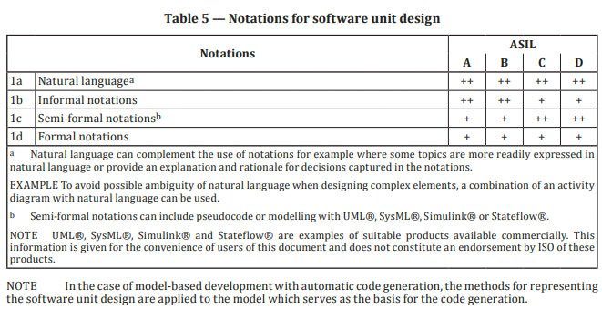 Extracto de la norma iso 26262-6：2018 que muestra las notaciones dediseñode软件adecuadas。