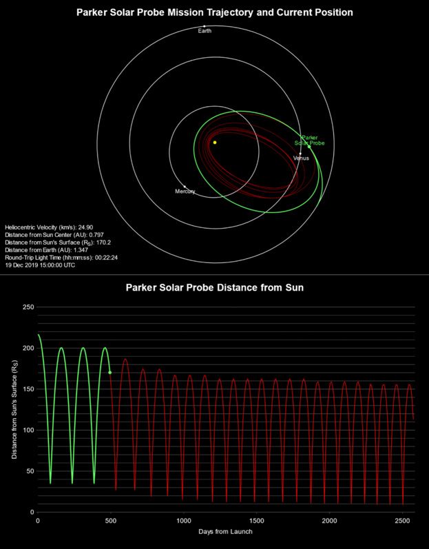 图2。图表显示了帕克太阳探测器任务的计划路径和太阳接近距离。图片由JHU APL提供。http://parkersolarprobe.jhuapl.edu/