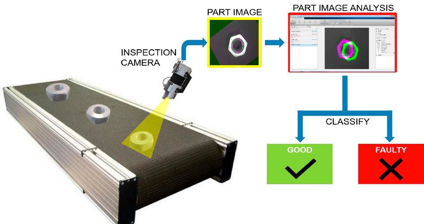 光学检查应用程序，使用模式识别检查制造零件中的缺陷。