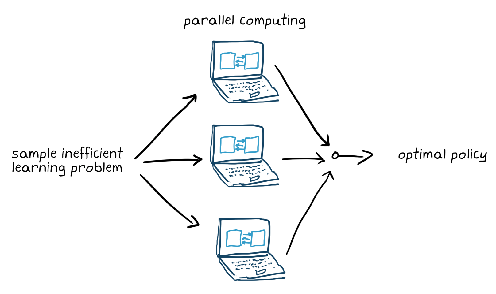 图5。Entraîner les modèles de Reinforcement Learning avec le calcul parallèle