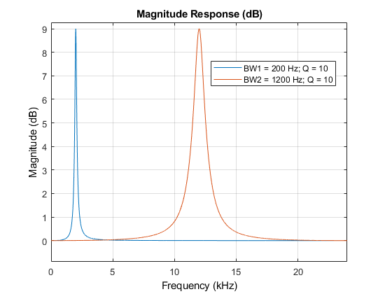 图形过滤器可视化工具-幅度响应(dB)包含一个轴对象和其他类型的uitoolbar, uimenu对象。标题为“大小响应(dB)”的轴对象包含2个类型为line的对象。这些对象表示BW1 = 200hz;Q = 10, BW2 = 1200 Hz;Q = 10。