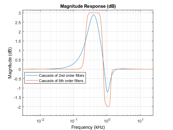 图形过滤器可视化工具-幅度响应(dB)包含一个轴对象和其他类型的uitoolbar, uimenu对象。标题为“大小响应(dB)”的轴对象包含2个类型为line的对象。这些对象代表级联的二阶滤波器级联的8阶滤波器。