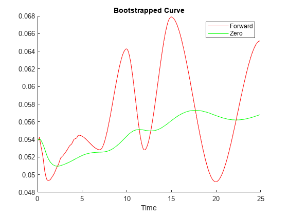图中包含一个轴对象。标题为Bootstrapped Curve的axis对象包含两个类型为line的对象。这些对象代表Forward, Zero。