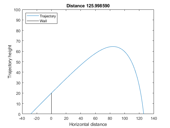 图中包含一个轴对象。标题为Distance 125.998590的axis对象包含2个类型为line的对象。这些物体代表轨迹，墙壁。