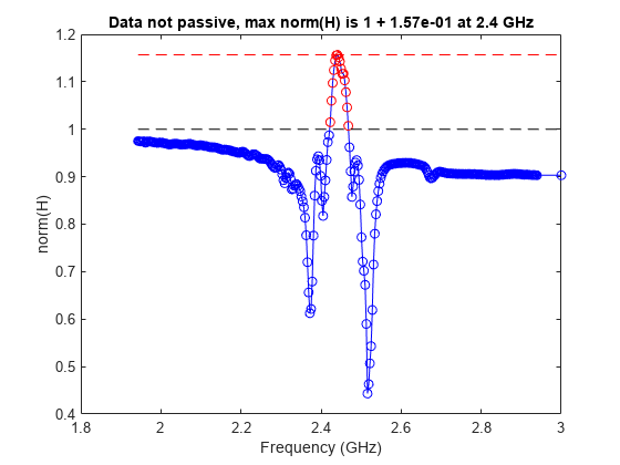 图包含一个坐标轴对象。坐标轴标题数据对象不是被动,马克斯规范(H)是1 + 1.57 e-01在2.4 GHz,包含频率(GHz), ylabel规范(H)包含4线类型的对象。一个或多个行显示的值只使用标记
