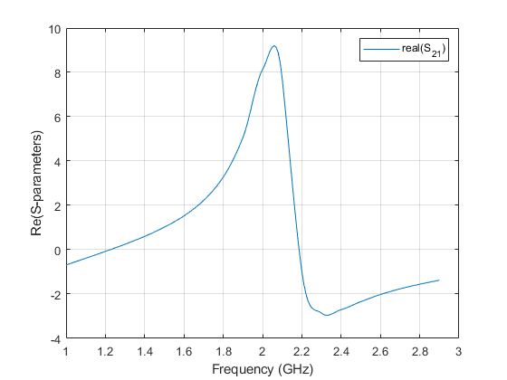 图中包含一个轴对象。axes对象包含类型为line的对象。此对象表示实（S_{21}）。