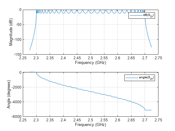 图包含2轴对象。坐标轴对象1包含频率(GHz), ylabel级(dB)包含一个类型的对象。该对象代表dB (S_ {21})。坐标轴对象2包含频率(GHz), ylabel角(度)包含一个类型的对象。这个对象表示角(S_ {21})。