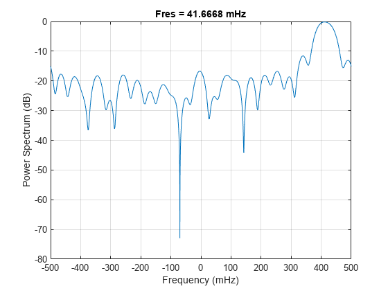 图包含一个坐标轴对象。坐标轴对象与标题耐火的= 41.6668 mHz,包含频率(mHz), ylabel功率谱(dB)包含一个类型的对象。